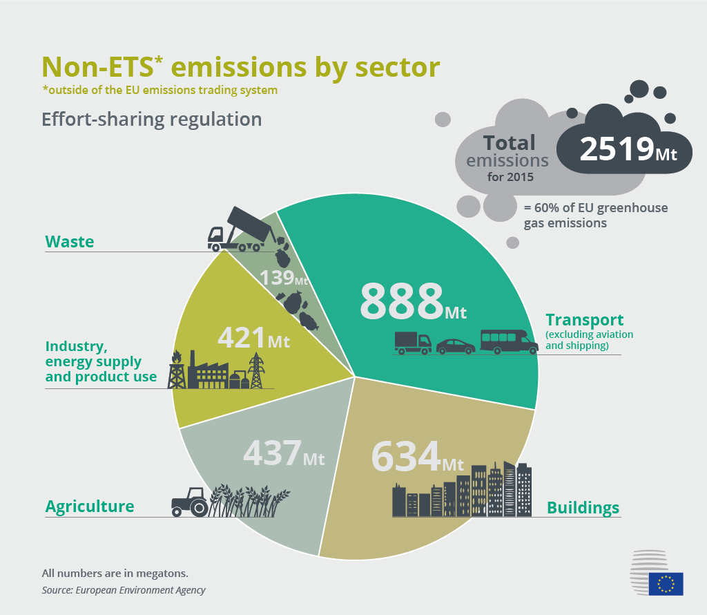 Effort Sharing, land-use, energy efficiency: EU sets new laws to achieve 2030 climate targets