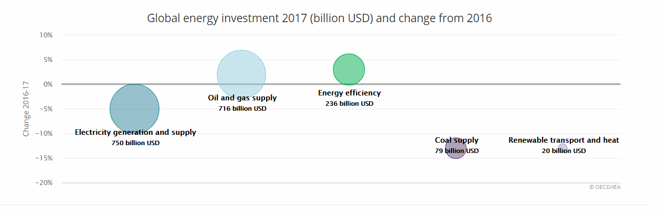 IEA-WEI2018-energy-investment