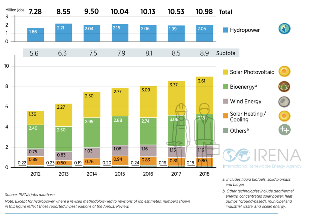 Global Renewable Energy Employment by Technology