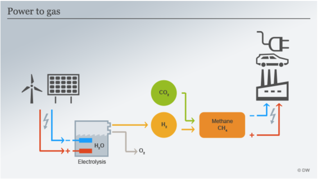 P газ. Power to Gas технология. Power to x технологии. Power to x принцип работы. Power-to-Gas схема.