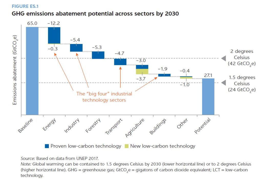 low-carbon-technology