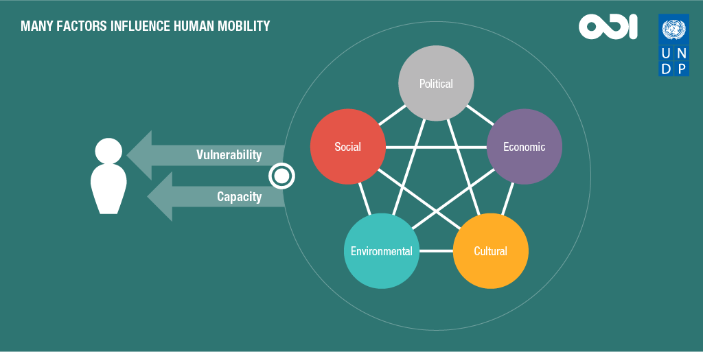 Decision‐making factor interactions influencing climate migration