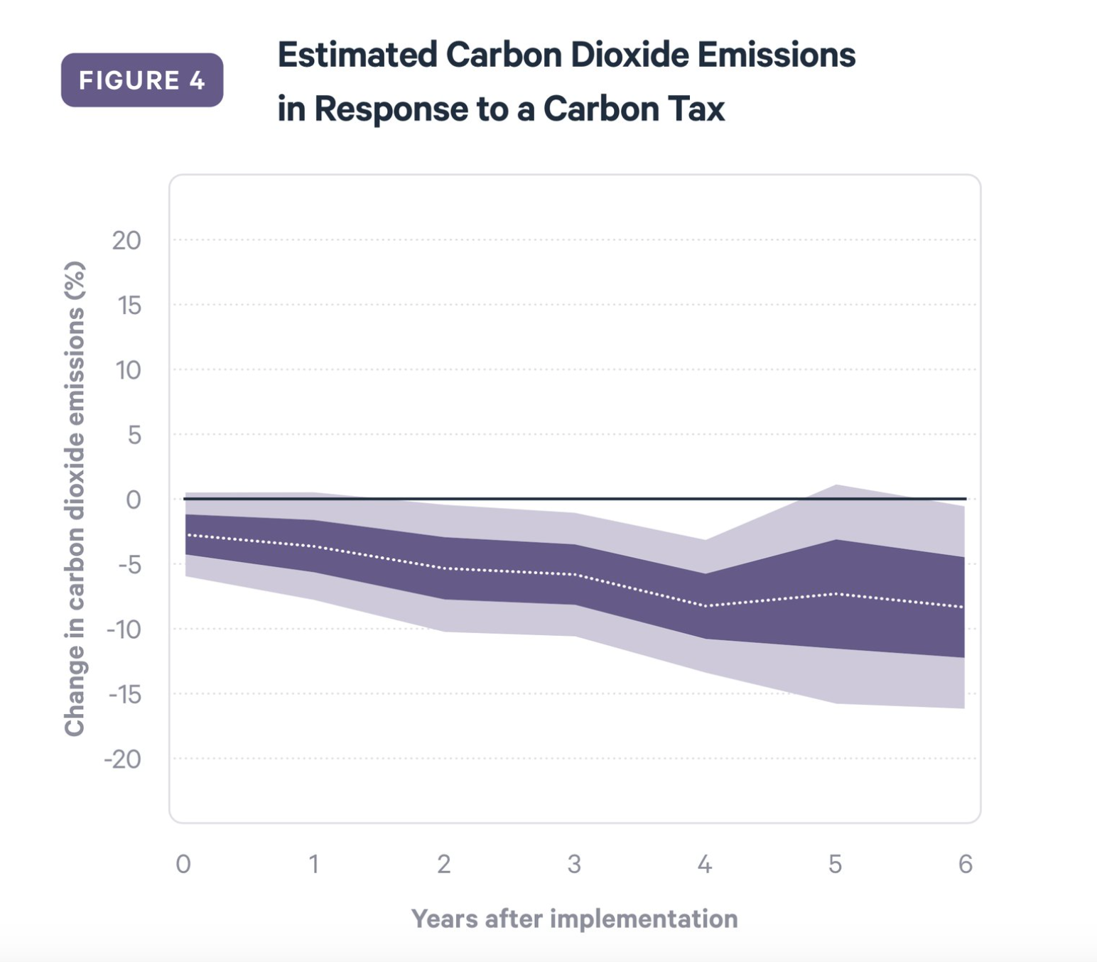 emissions in response to carbon tax
