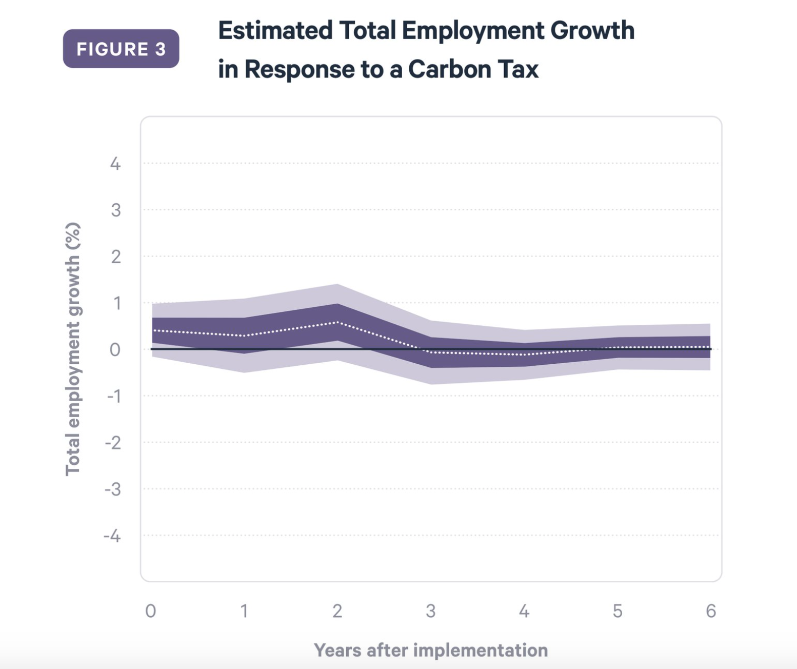 carbon tax and total employment growth