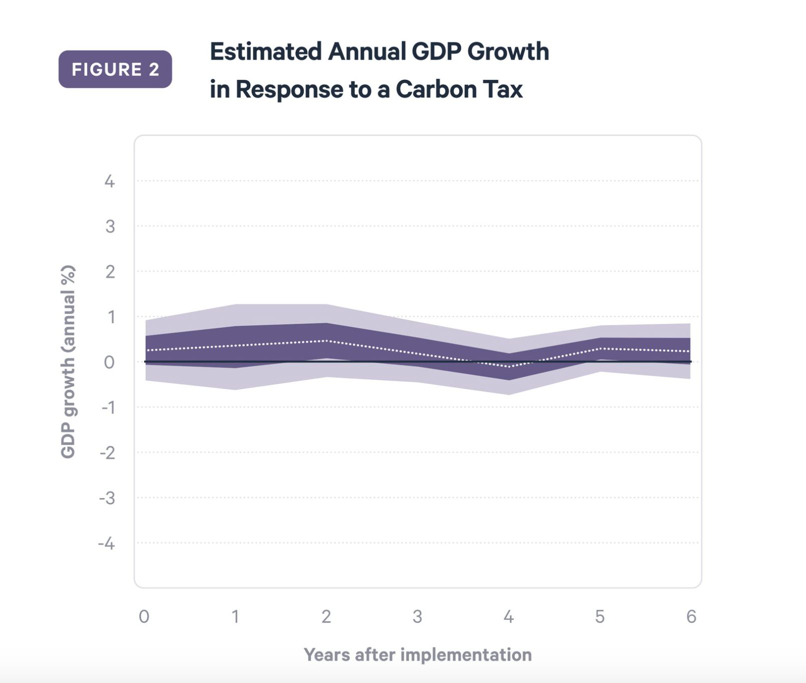 carbon tax and gdp growth