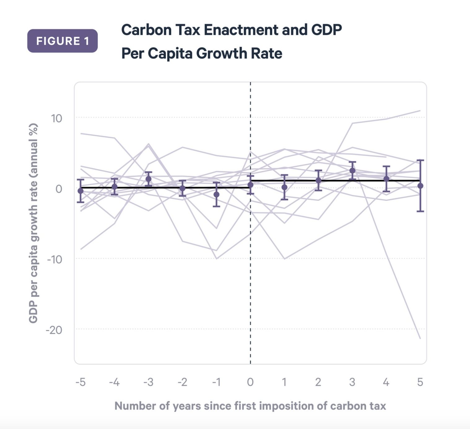carbon taxes and gdp growth