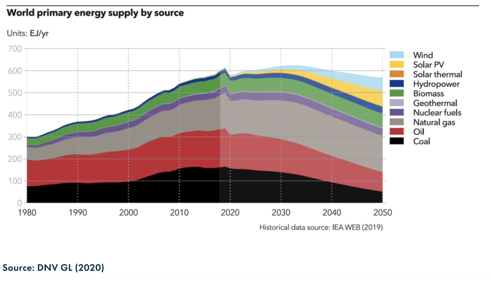 enrgy supply by source energy transition