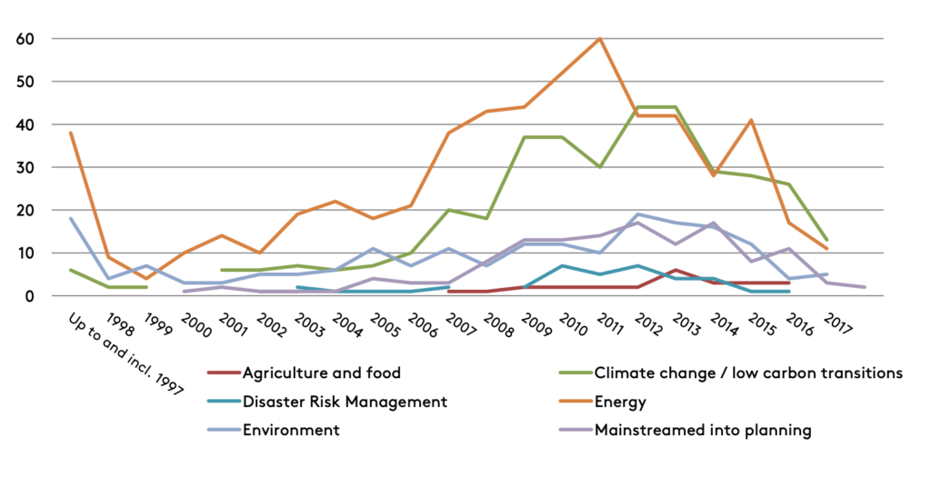 climae laws and policy by sector