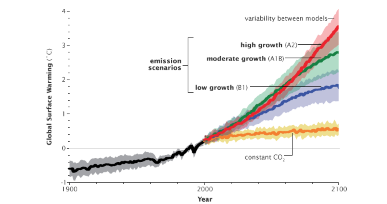 how much do we value the future