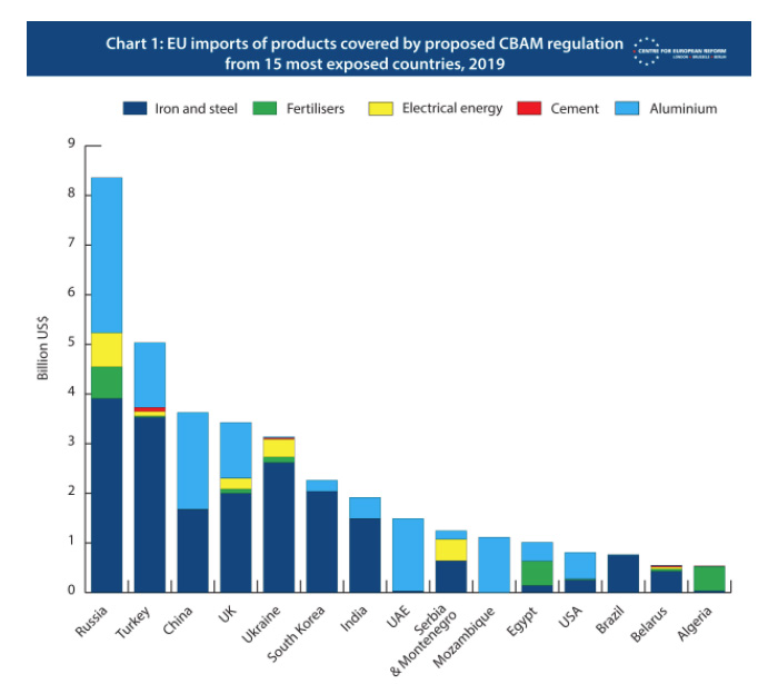 carbon price