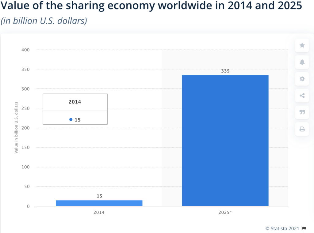 sharing economy value