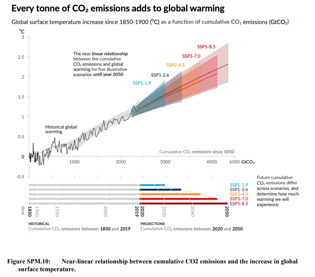 CO2 emissions influence surface temperatures