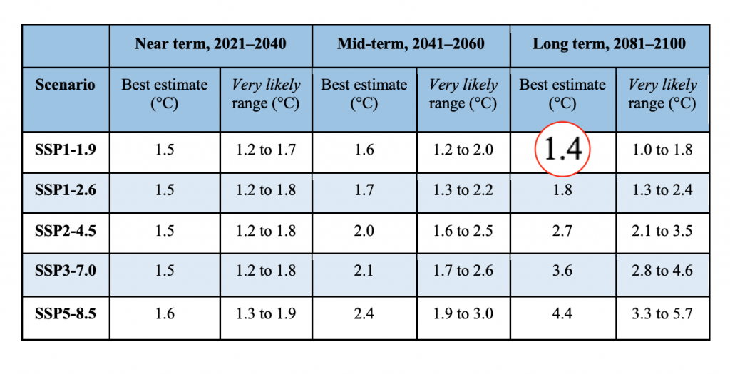 AR6 temperature scenarios