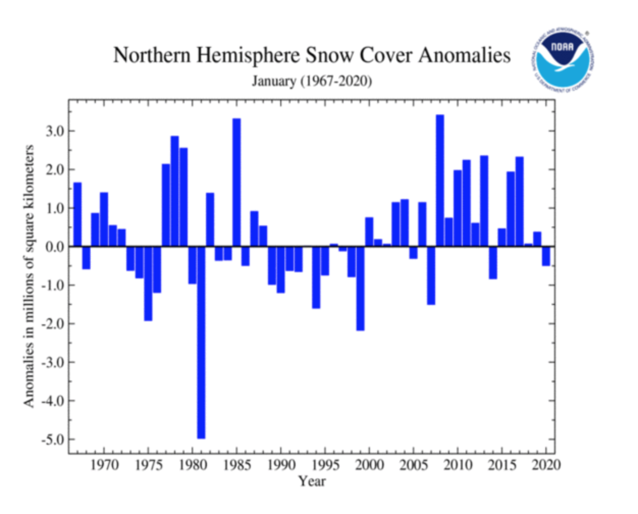 changing snowfall patterns in the northern hemisphere