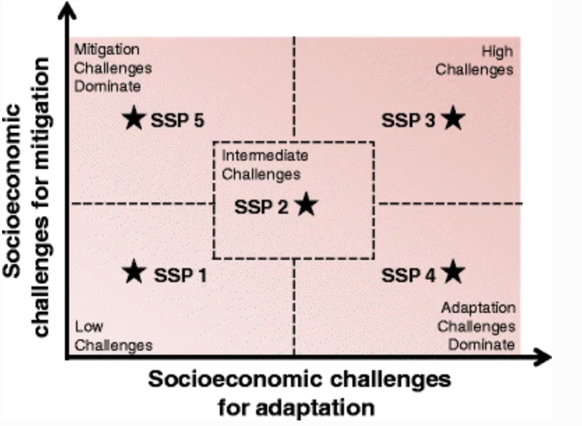 shared socioeconomic pathways 2