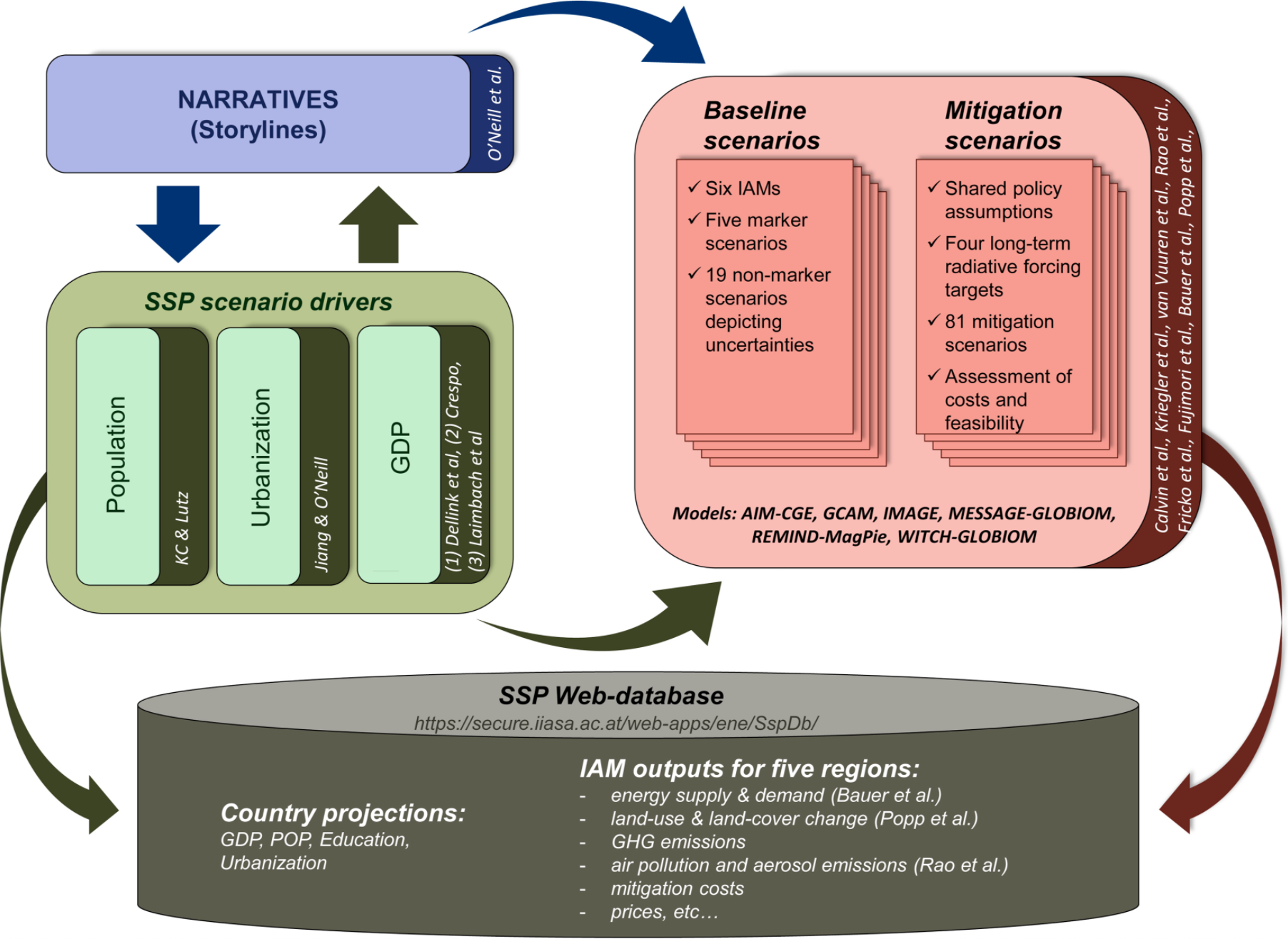 shared socioeconomic pathways