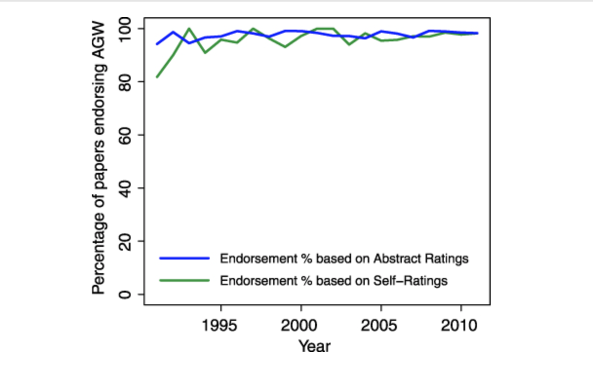 scientific_consensus_on_climate_change