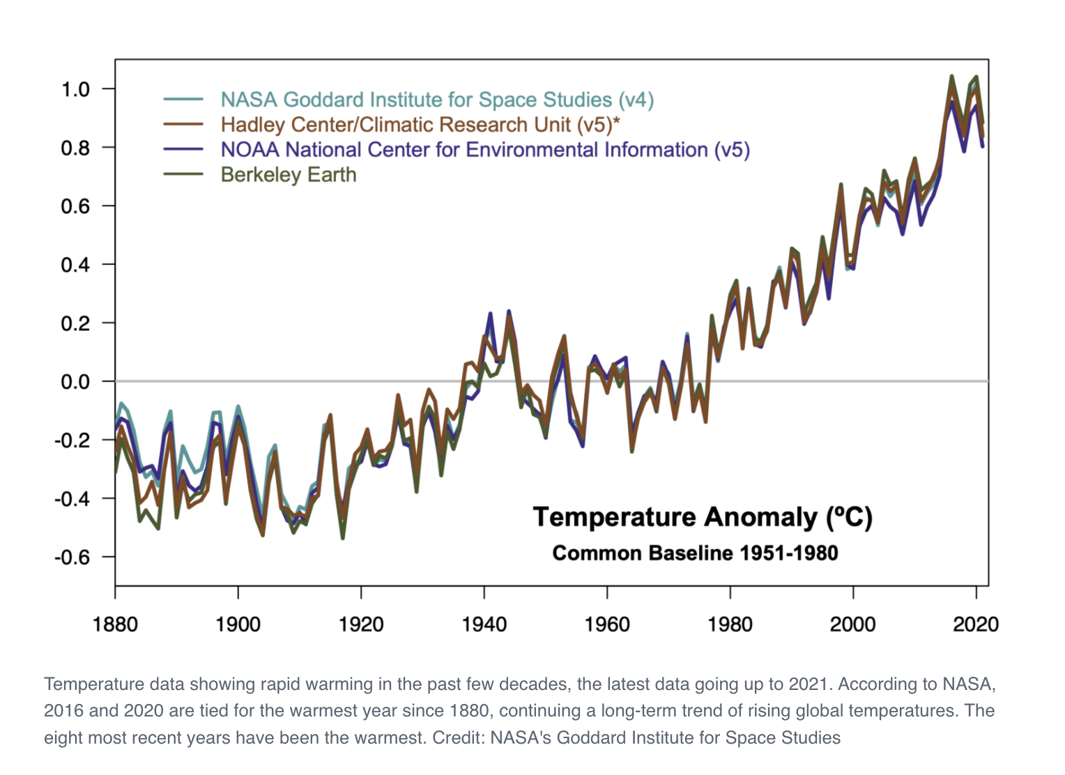 The paradox of the climate change consensus