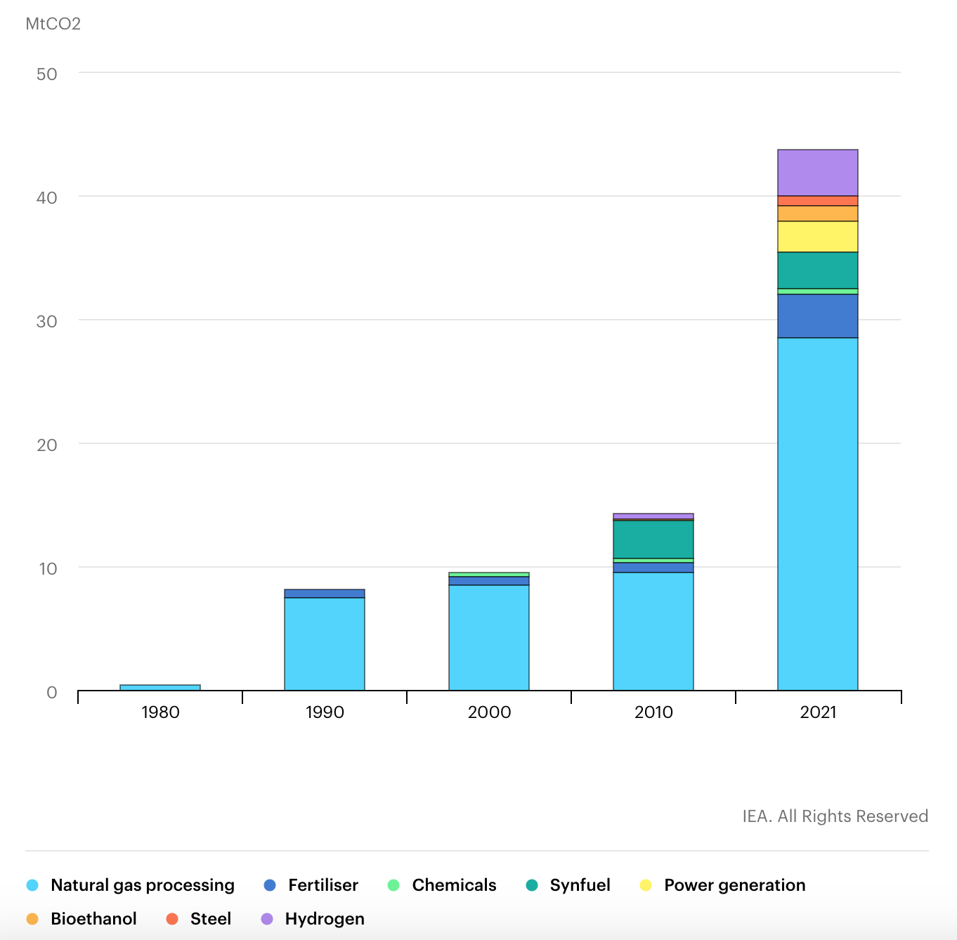 carbon capture and storage by sector