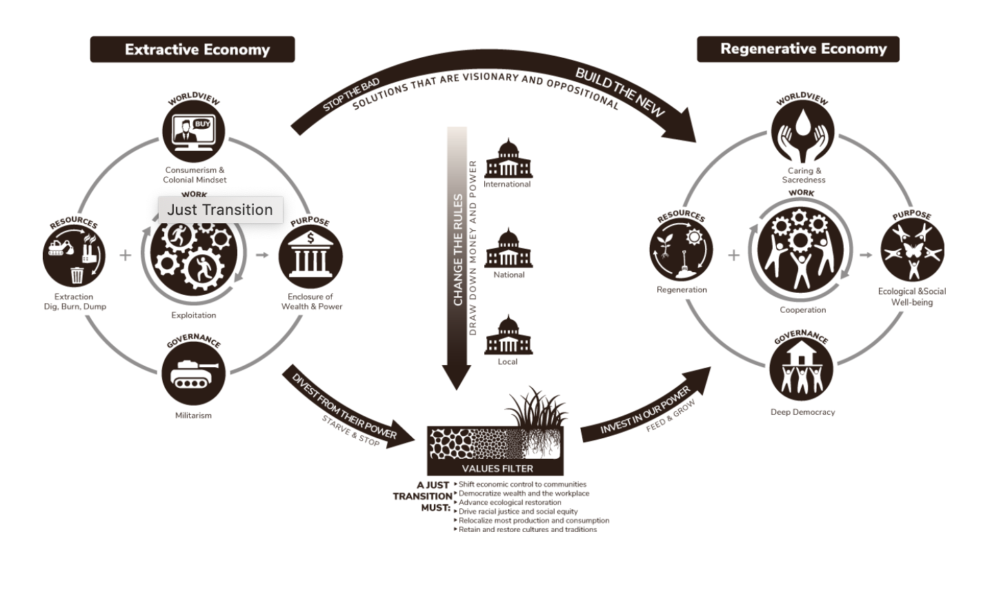 Climate justice just transition