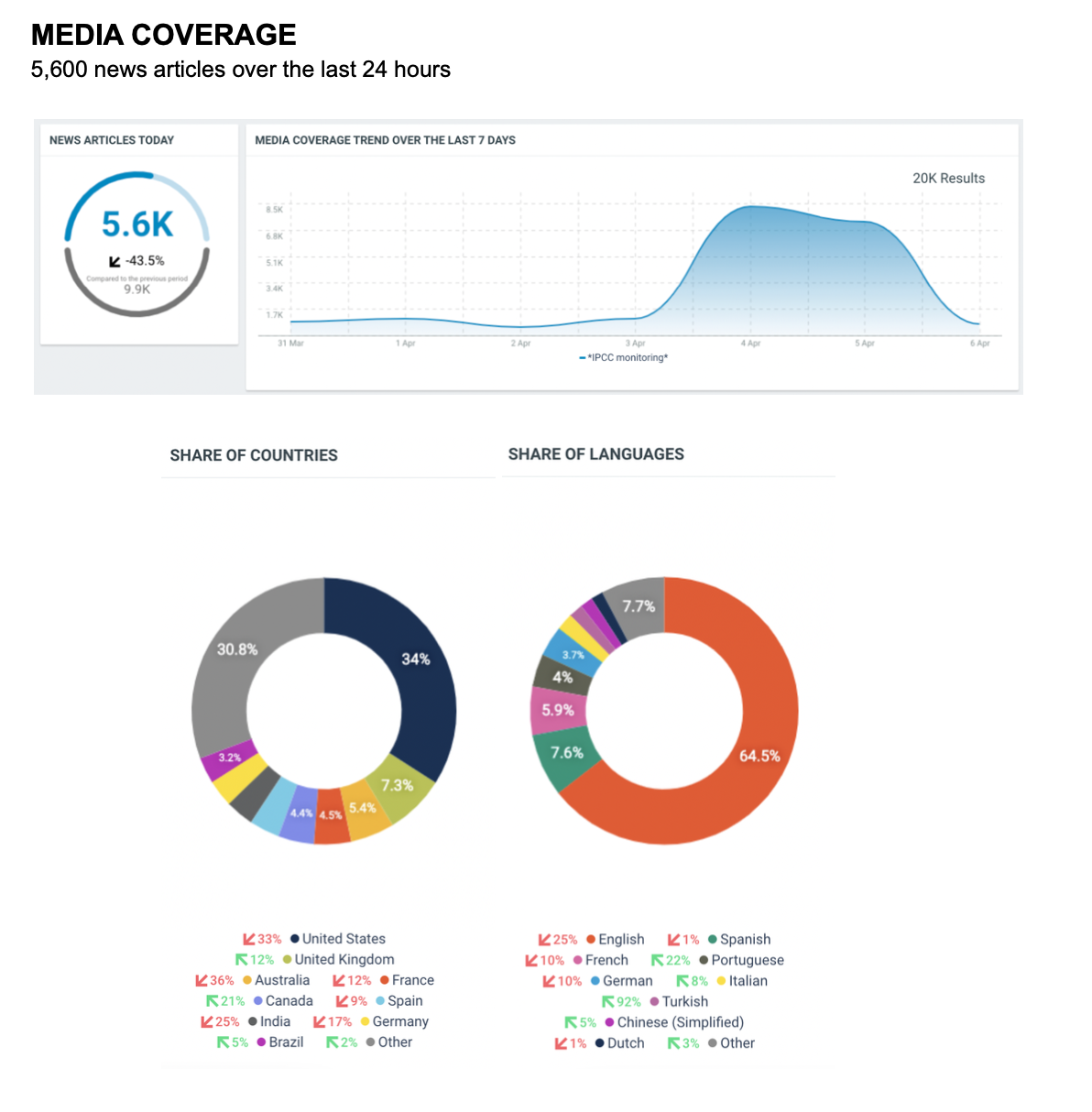 Global media reactions to the IPCC's mitigation report - Foresight