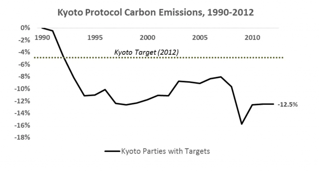Kyoto Protocol carbon emissions 1990-2012
