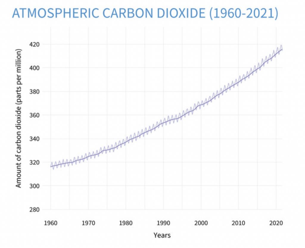 Atmospheric CO2 1990-2012