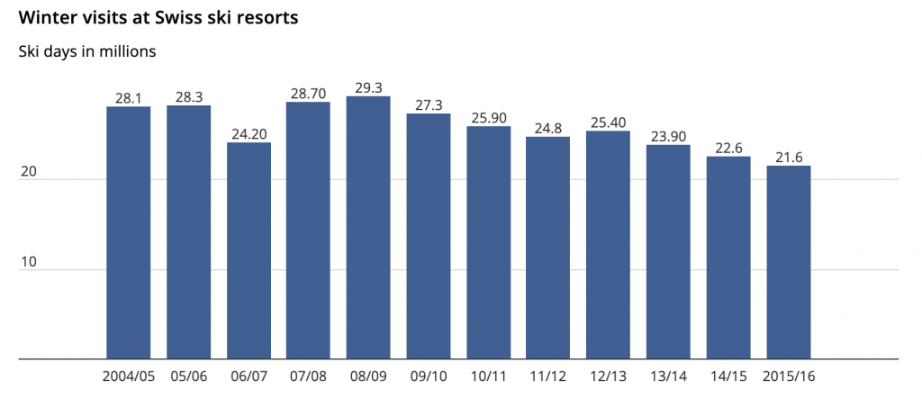 Swiss_ski_resort_visits