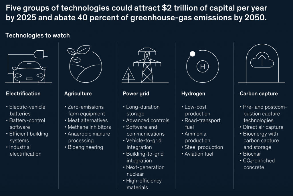 climate technology challenges