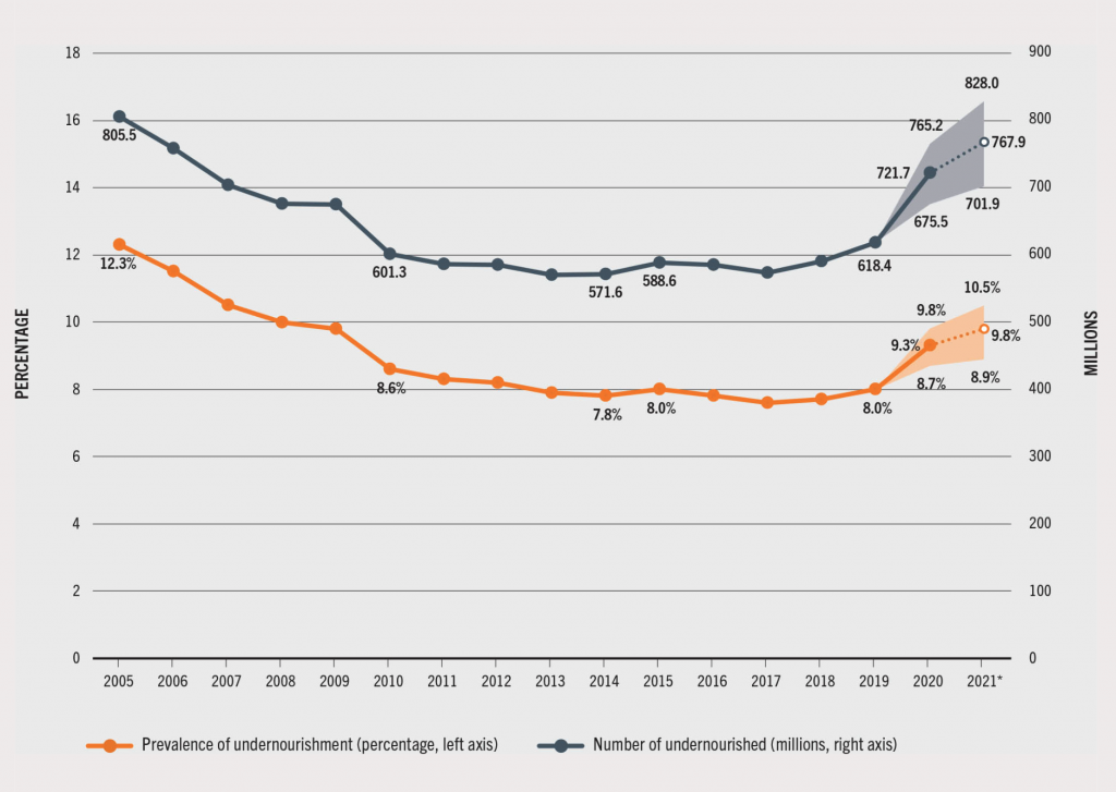 BETWEEN 702 AND 828 MILLION PEOPLE IN THE WORLD FACED HUNGER IN 2021. CONSIDERING THE MIDDLE OF THE PROJECTED RANGE (768 MILLION), HUNGER AFFECTED 46 MILLION MORE PEOPLE IN 2021 COMPARED TO 2020, AND A TOTAL OF 150 MILLION MORE PEOPLE SINCE 2019, BEFORE THE COVID-19 PANDEMIC