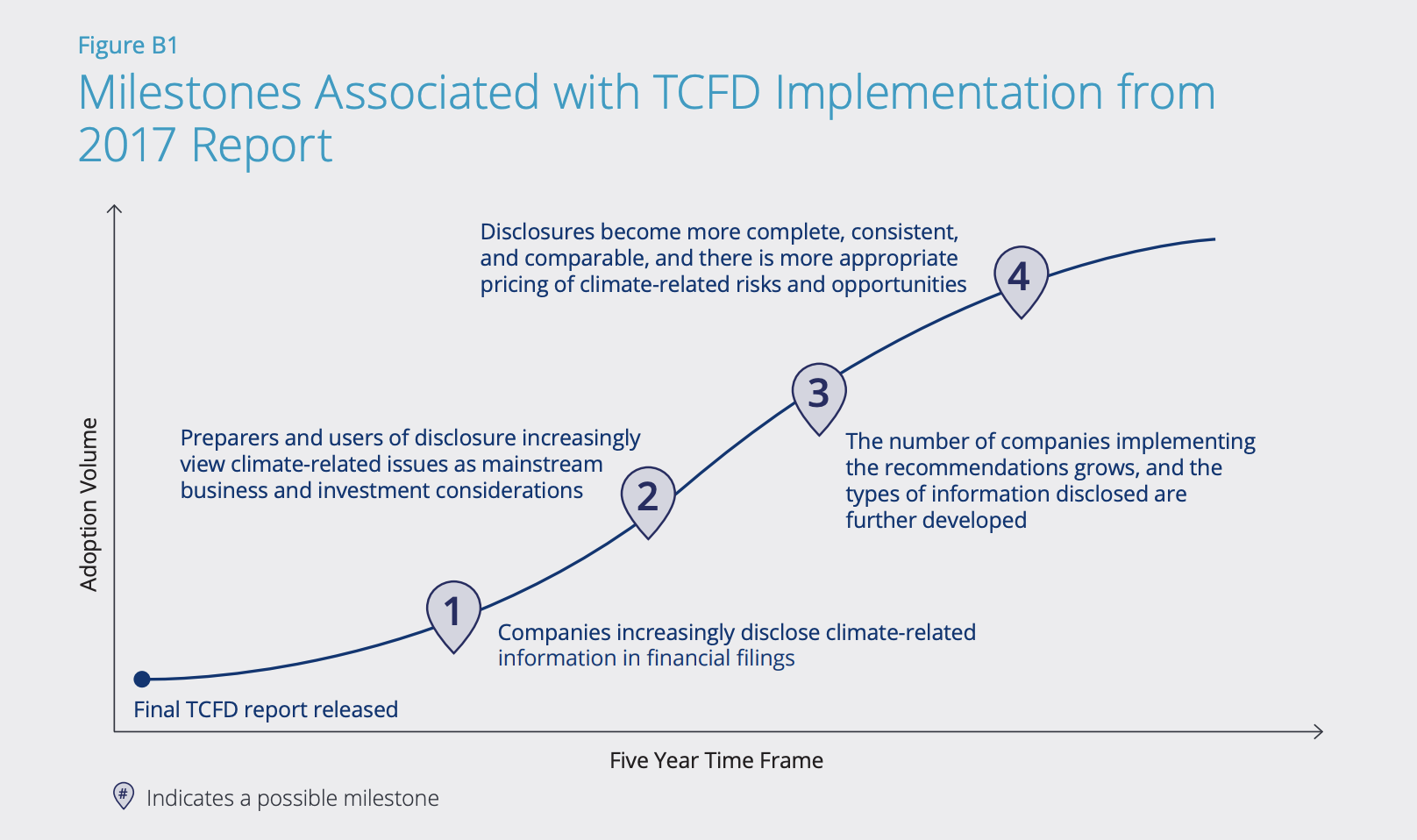 TCFD milestones