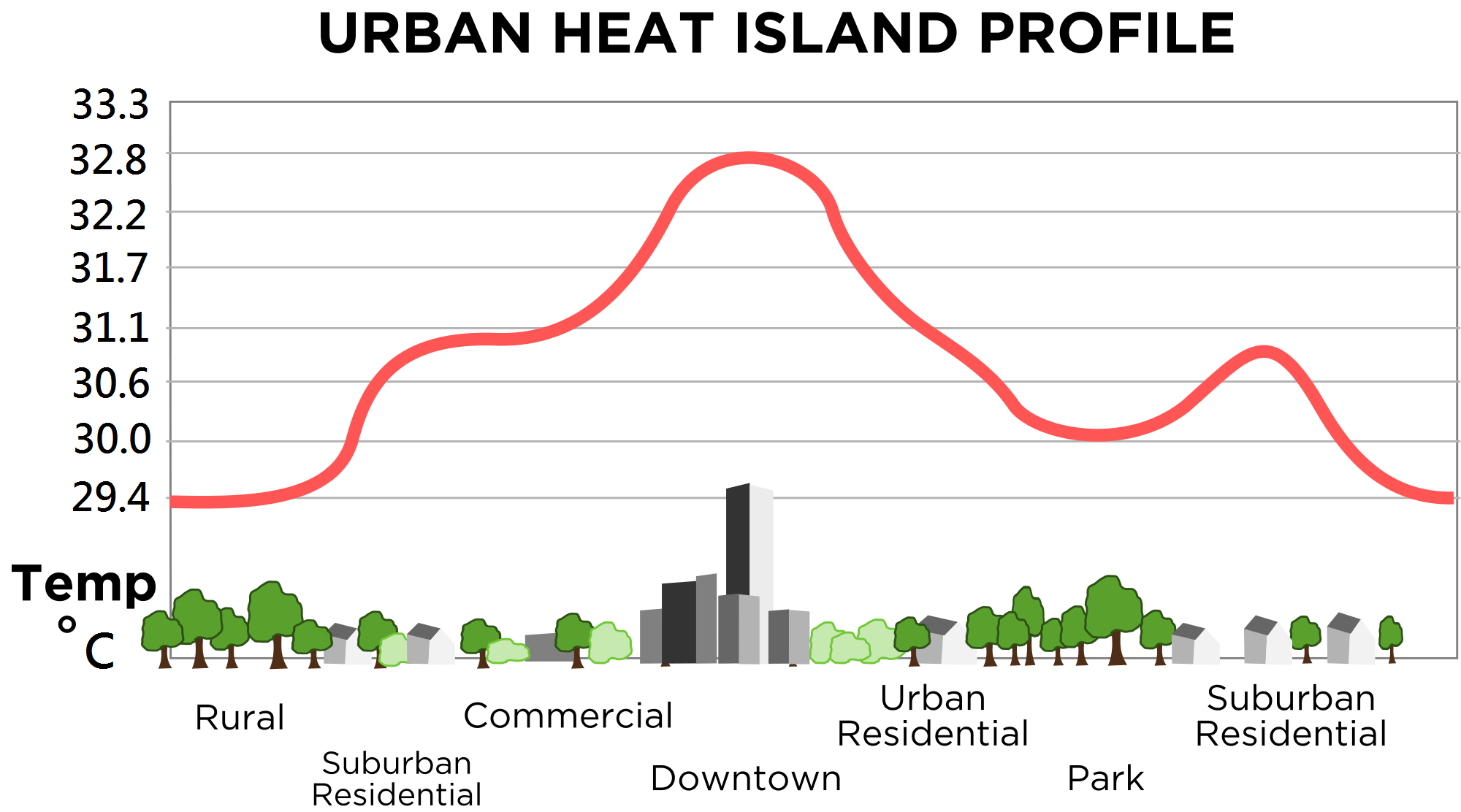 Urban Heat Island profile