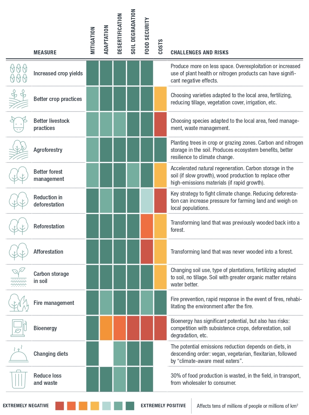 Potential of greenhouse gases emission reduction measures linked to land-management options