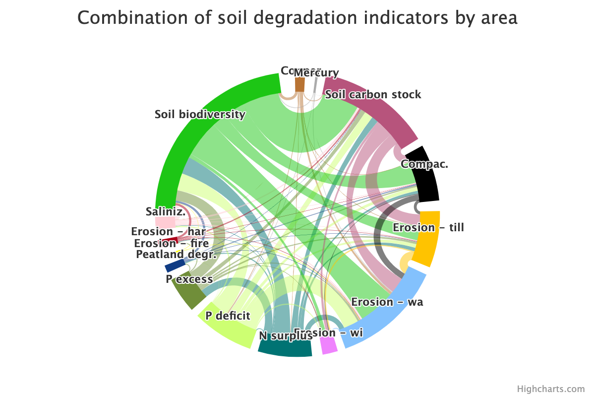 combination of soil degradation indicators by area