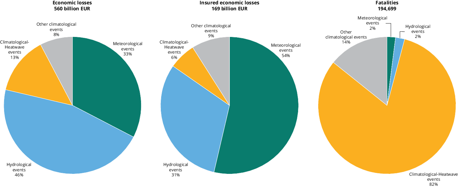 Total and insured economic losses and fatalities caused by weather- and climate-related extreme events in the EU Member States 1980-2021.