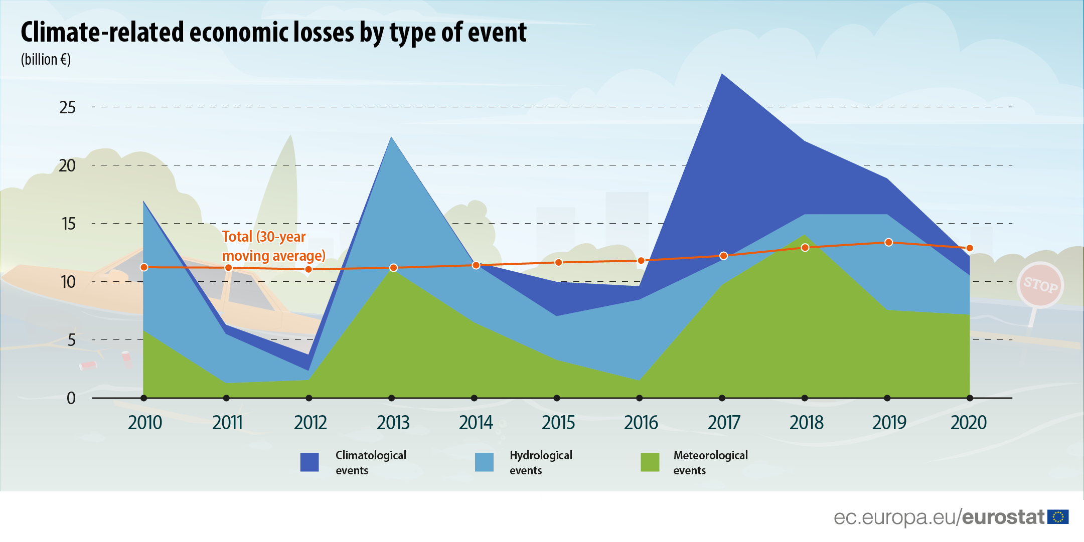 Climate-related economic losses by type of event.