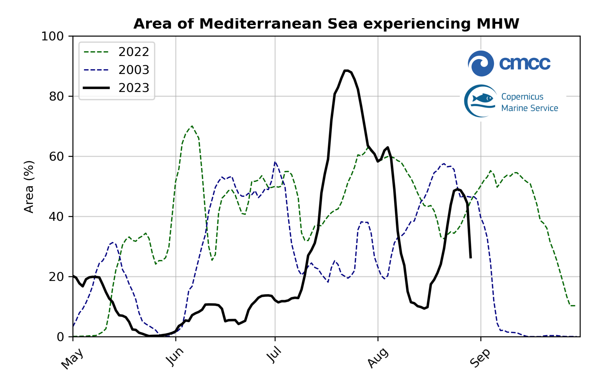 Area (%) of Mediterranean Sea surface experiencing a Marine Heat Wave during 2023