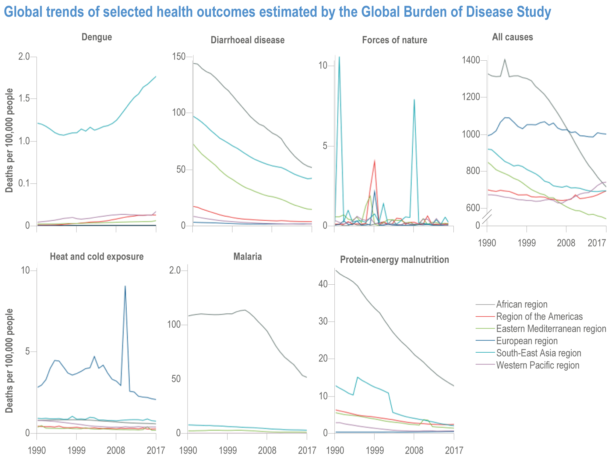Global trends of selected health outcomes estimated by GBDs.