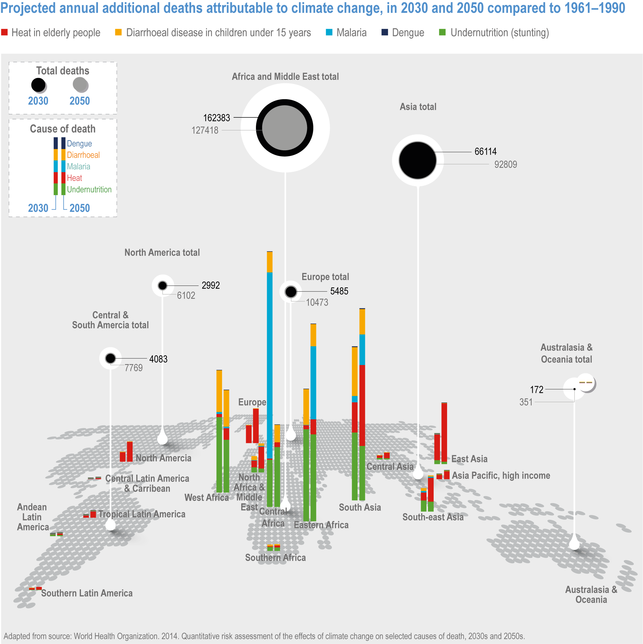 Projected additional annual deaths attributable to climate change in 2030 and 2050 compared to 1961–1990 (WHO, 2014).