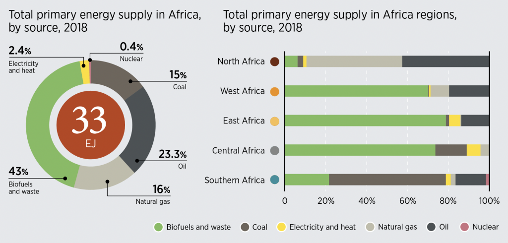 Africa renewable energy mix