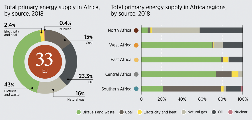 Can renewables put a spark in Africa’s clean energy future? - Foresight