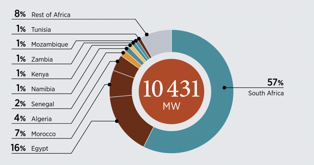 Solar potential africa renewables