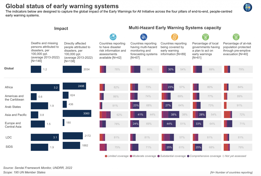 early warning systems