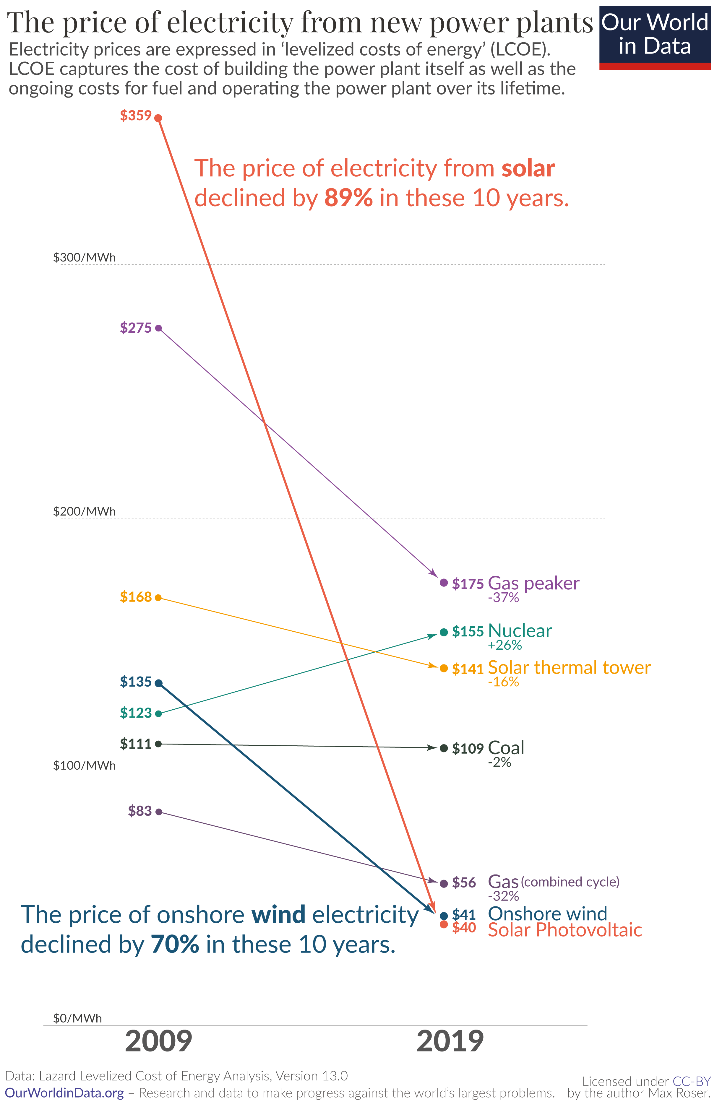 price of electricity from new power plnts