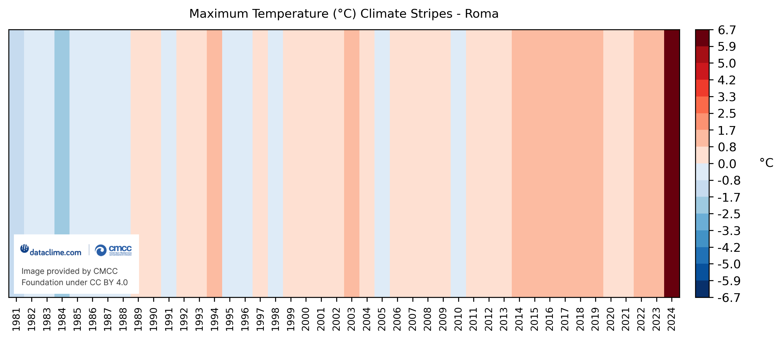 Rome Climate Stripes